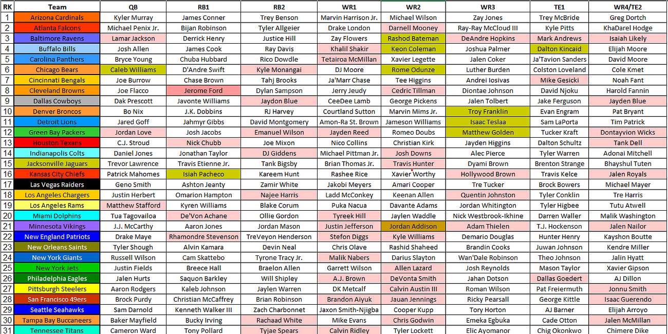 2025 Fantasy Football Cheat Sheet: Nfl Depth Charts, Projections intended for Fantasy Football Ppr Cheat Sheet Printable