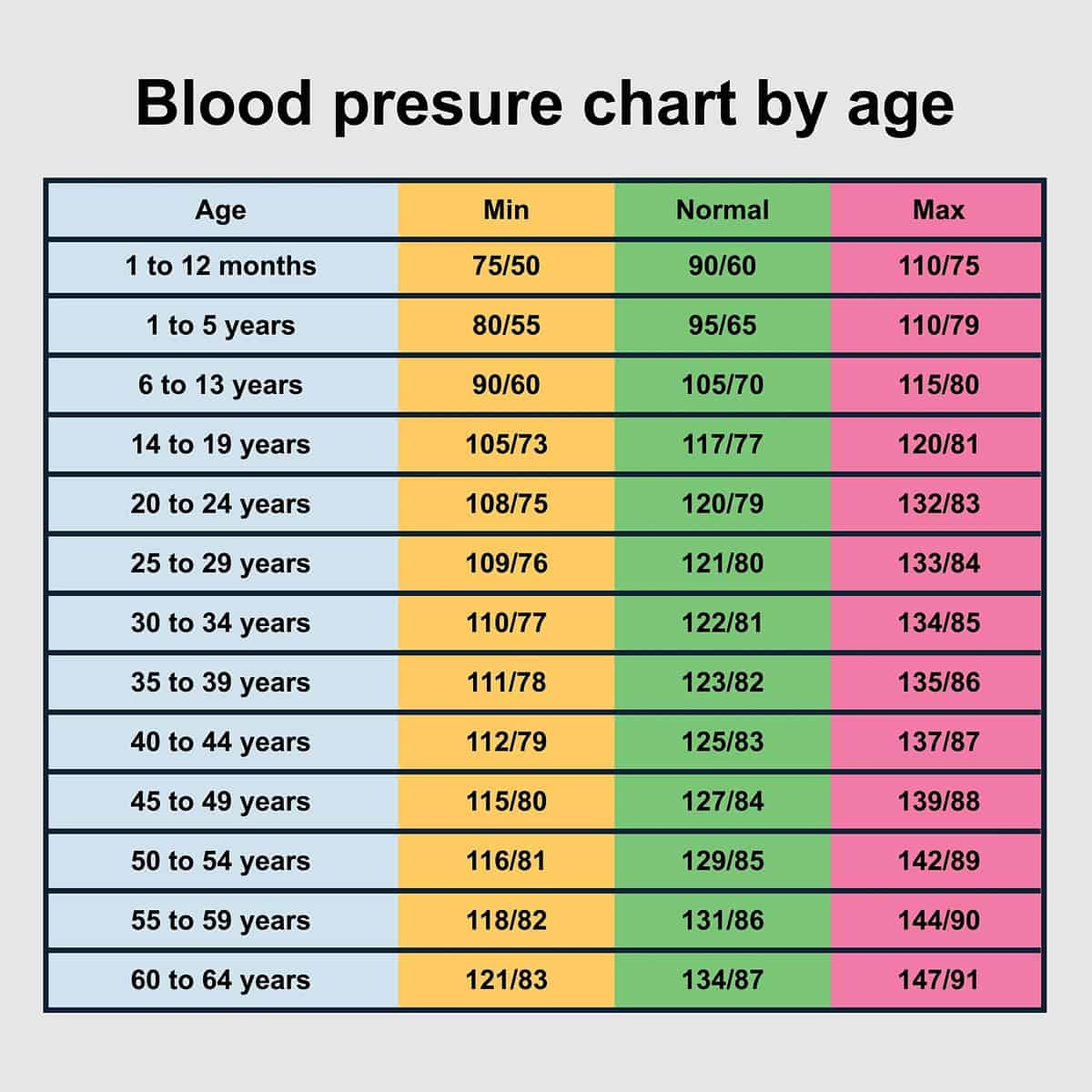 A Comprehensive Blood Pressure Chart For All Ages inside Printable Age Blood Pressure Chart