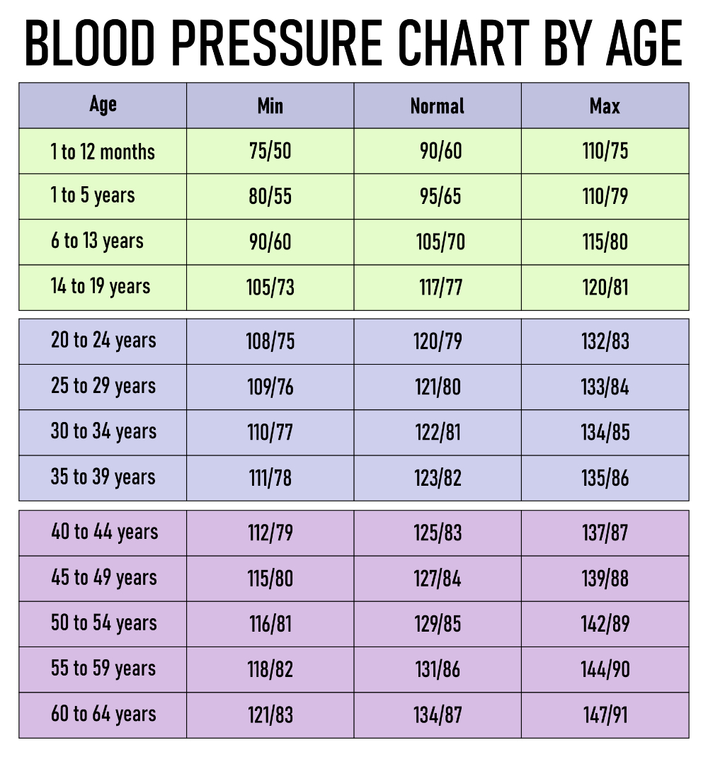 Blood Pressure Chart - 20 Free Pdf Printables | Printablee within Printable Age Blood Pressure Chart