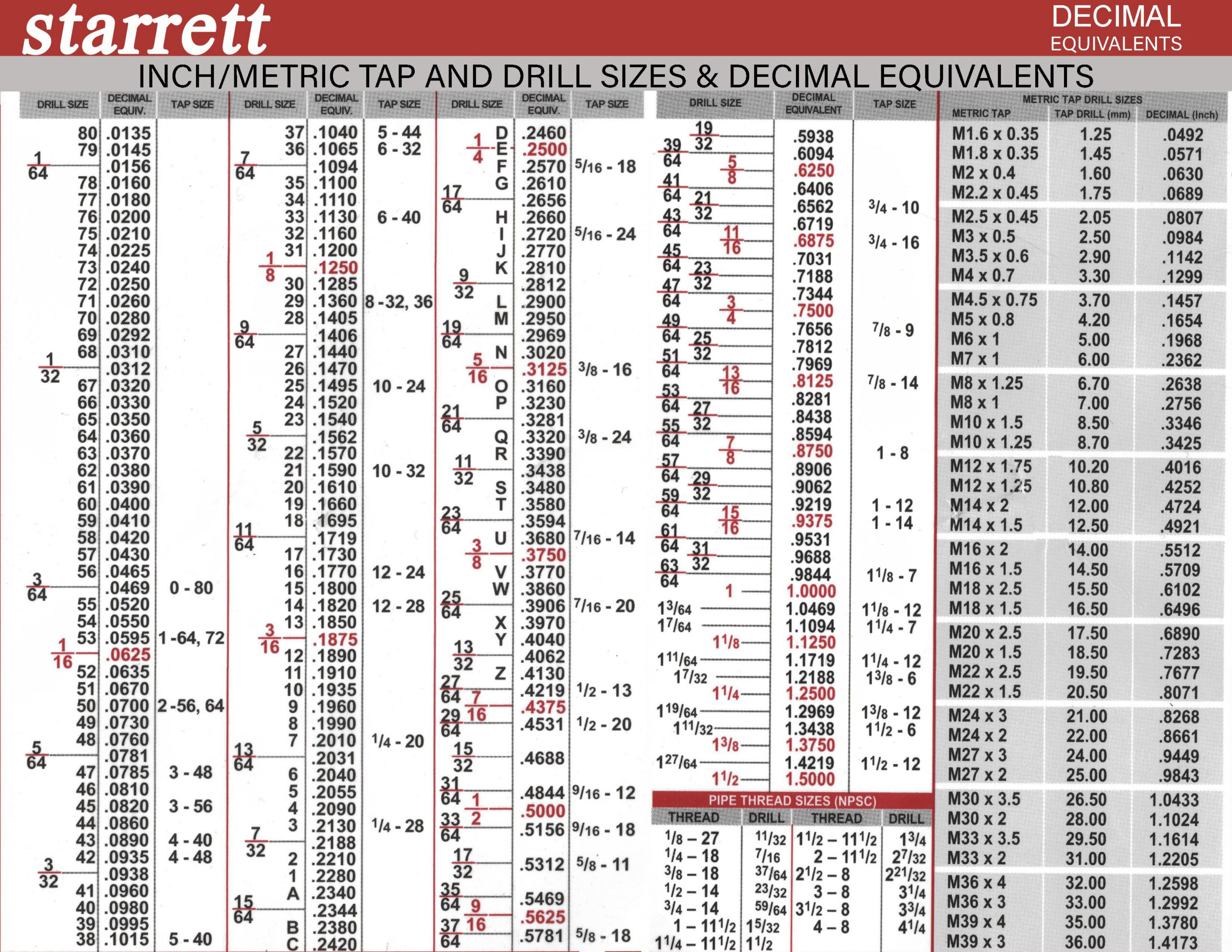 Ein Cooler Leitfaden Zu Einem Bohr- Und Gewindebohrer-Index. Du regarding Printable Starrett Drill Chart