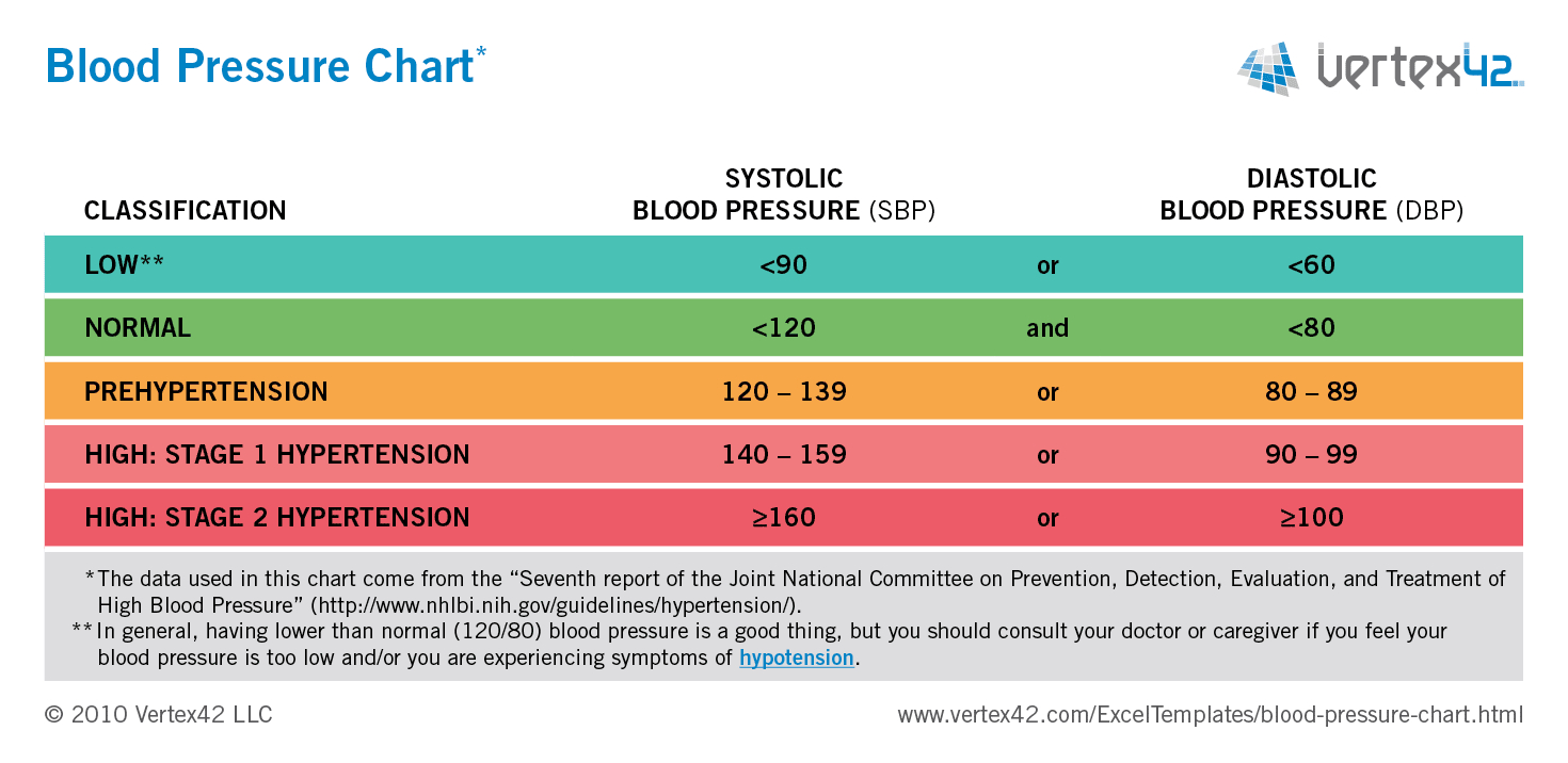 Free Blood Pressure Chart And Printable Blood Pressure Log intended for Bp Monitoring Free Printable Printable Blood Pressure Chart