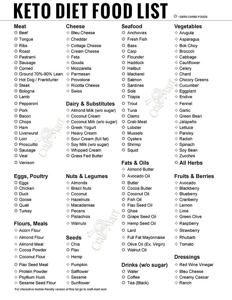 Free Keto Food List Pdfs (Printable Low Carb Food Lists For All in Printable Keto Diet Foods List
