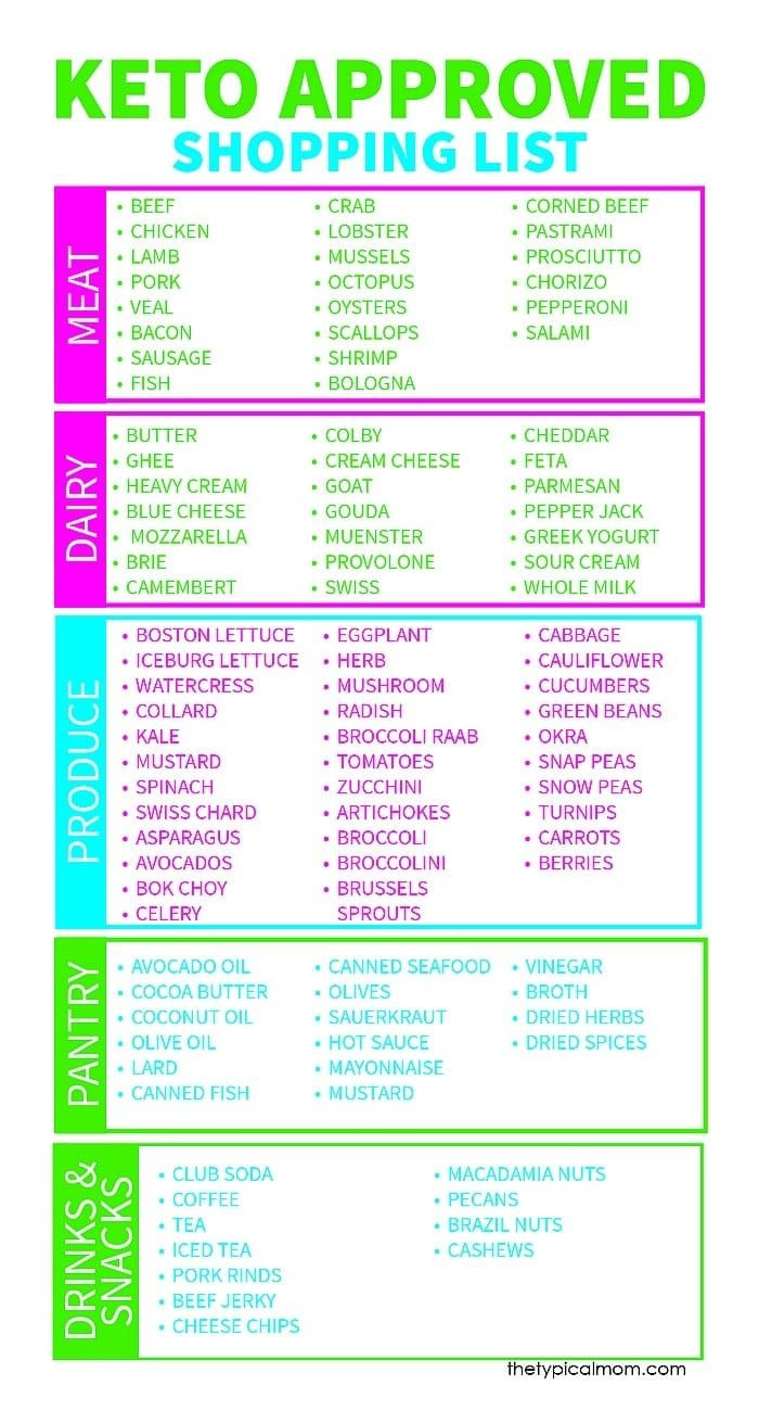 Free Keto Shopping List Printable in Printable Keto Diet Foods List