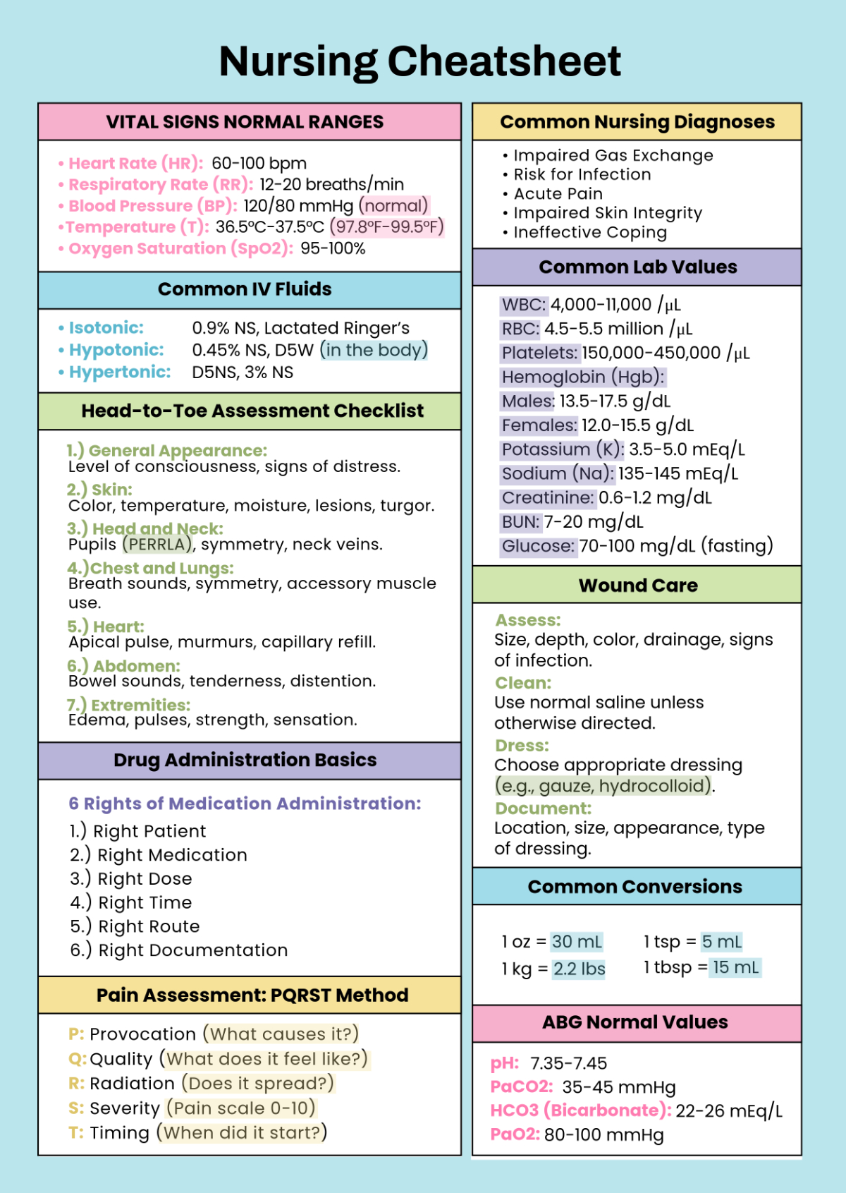 Free Nursing Cheatsheet Template To Edit Online throughout Printable Medication Cheat Sheet For Nurses