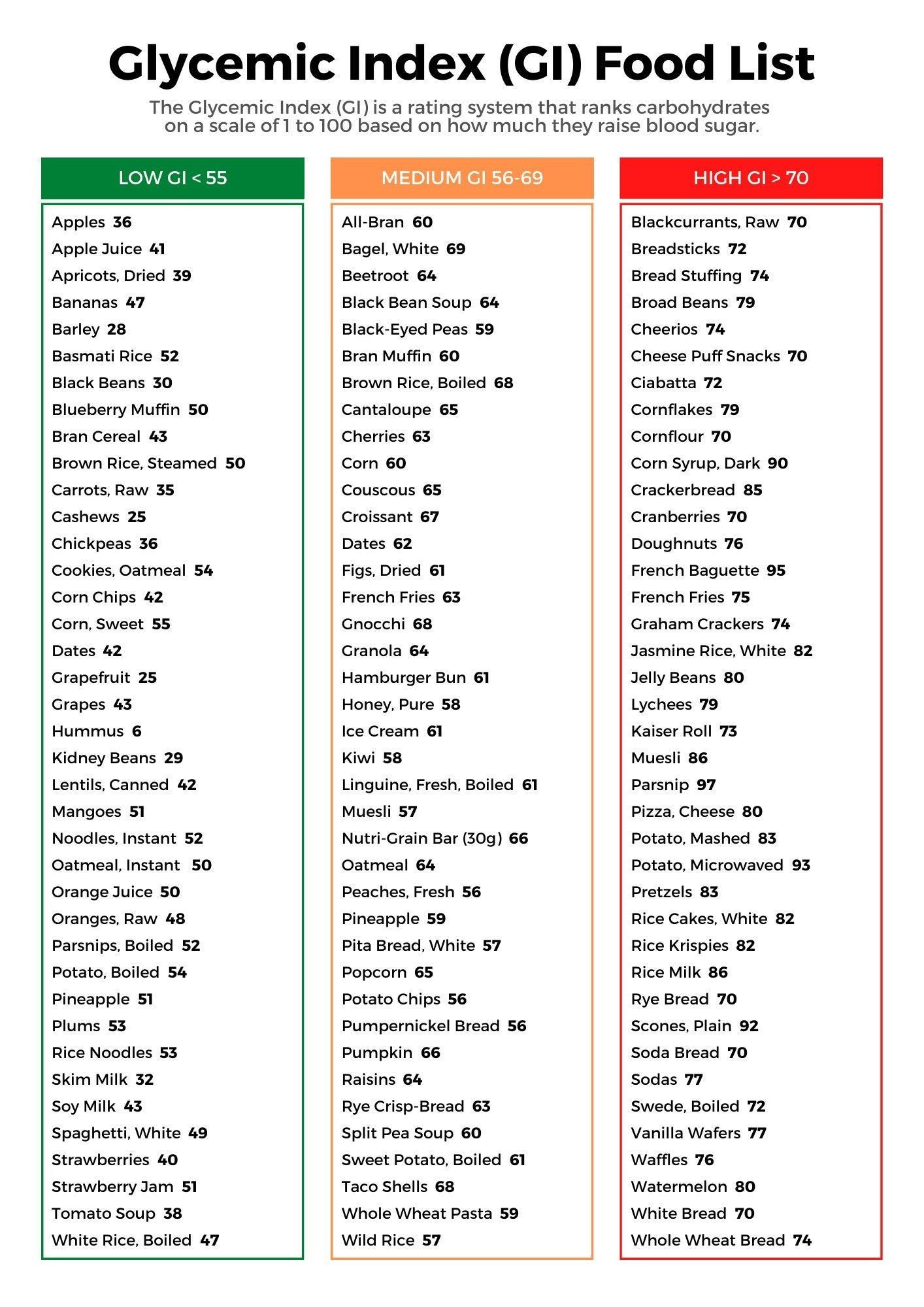 Glycemic Index Chart Printable intended for Glycemic Index Food Chart Printable