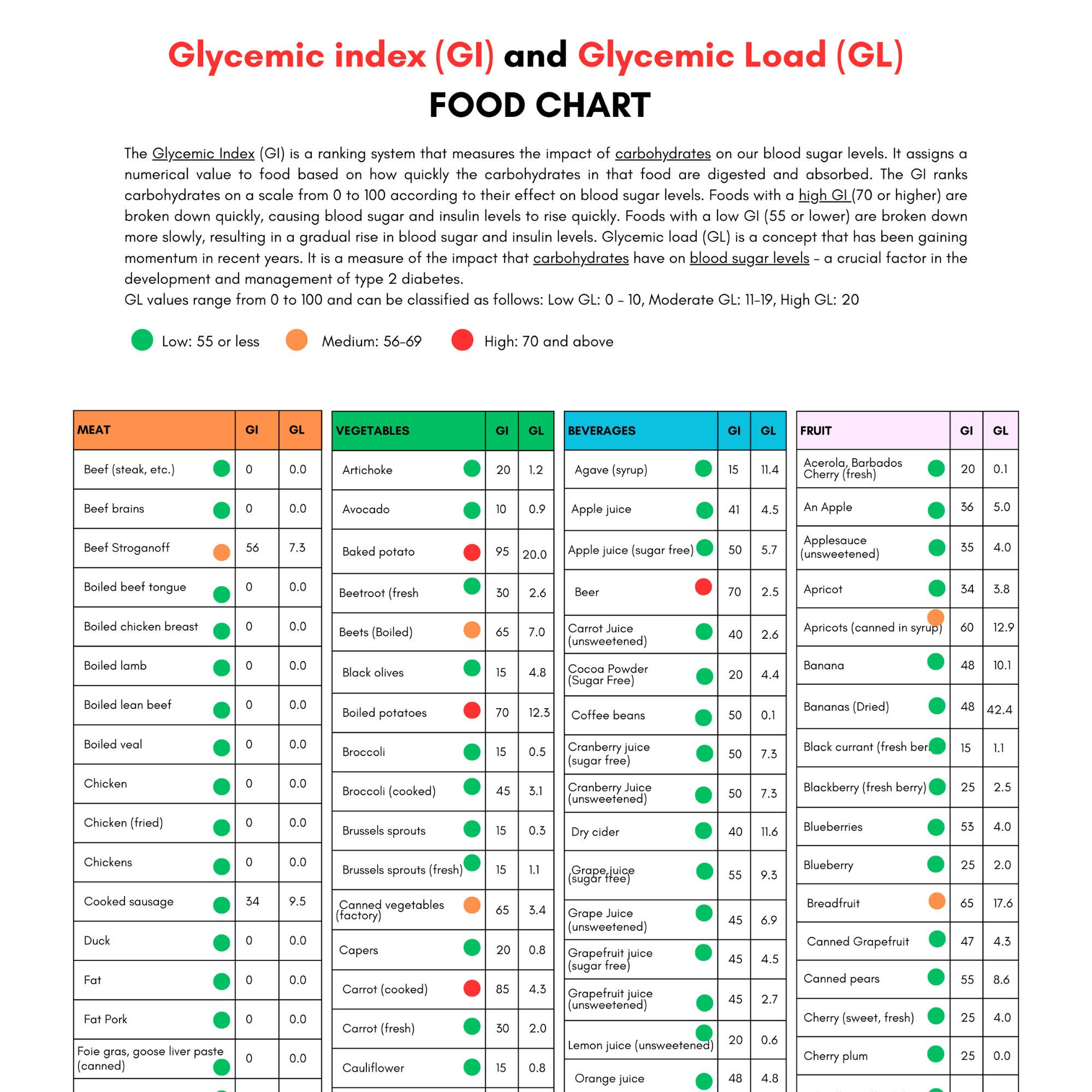 Glycemic Index Food List Printable Glycemic Load Food List Chart for Glycemic Index Food Chart Printable