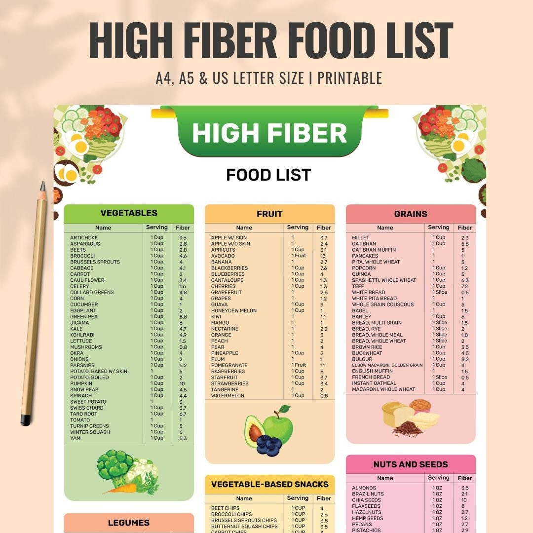 High-Fiber Foods Chart For Constipation, High-Fiber Rich Foods, High-Fiber Diet, Good Source Of High-Fiber, High-Fiber Low Carbs Foods - Etsy Sweden pertaining to Printable High Fiber Food List