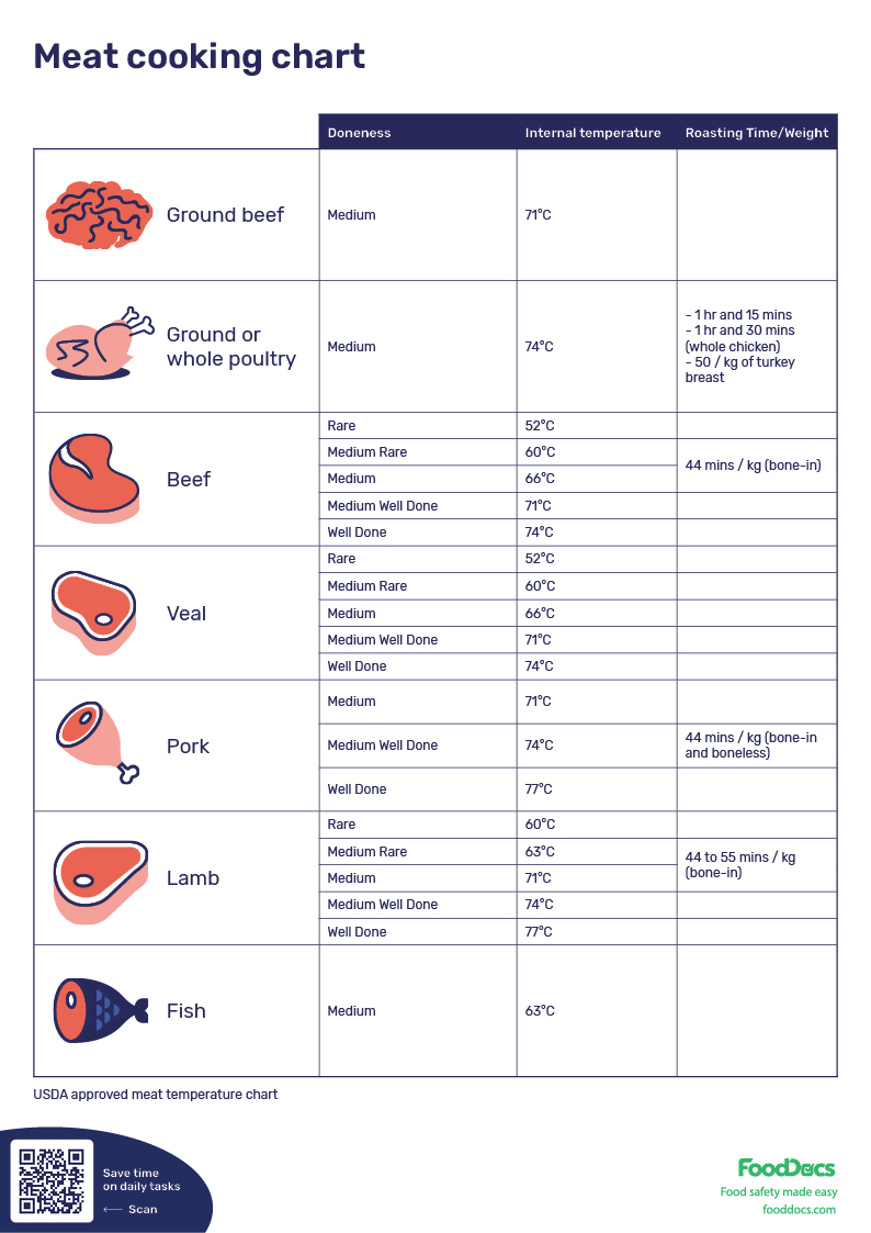 Meat Cooking Chart | Download Free Poster intended for Pdf Printable Meat Temperature Chart