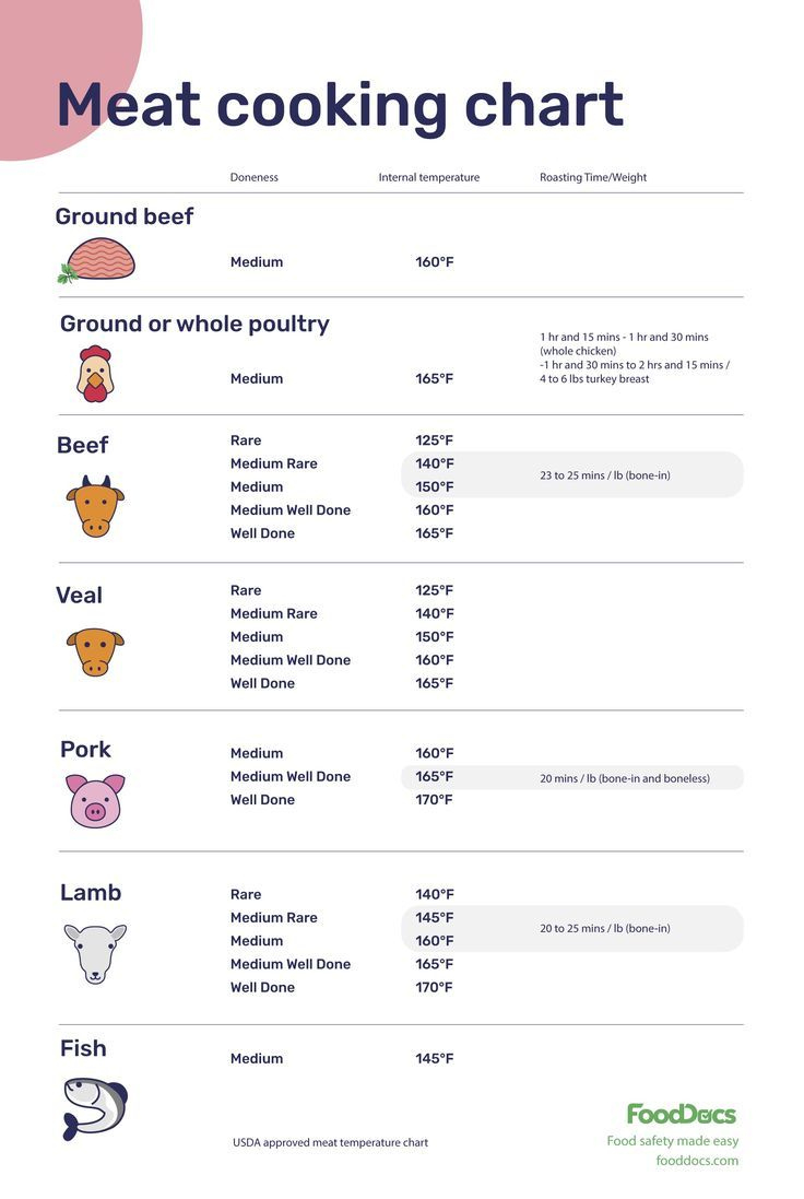 Meat Cooking Chart - Free Download intended for Pdf Printable Meat Temperature Chart