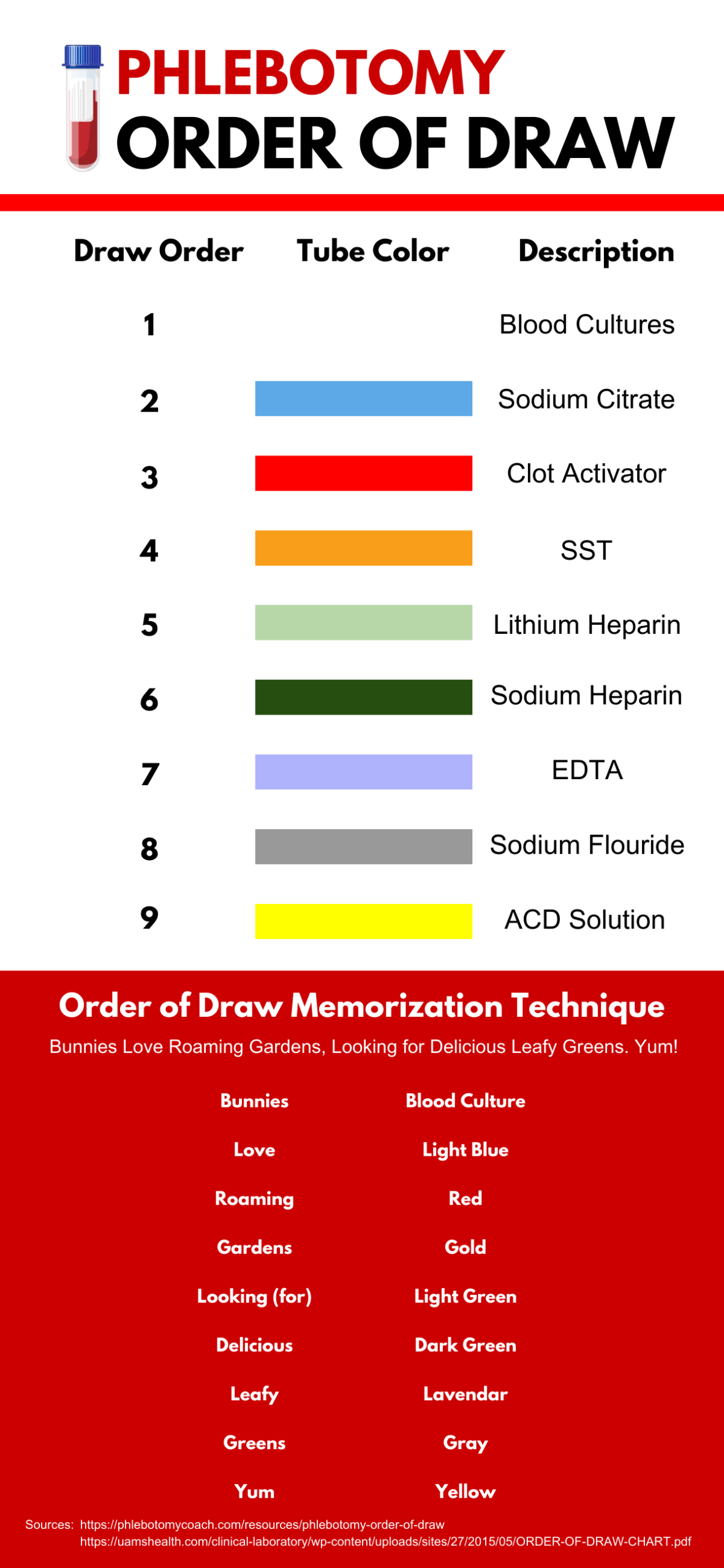 Phlebotomy Order Of Draw And Study Aid | Phlebotomy Coach in Printable Phlebotomy Order Of Draw