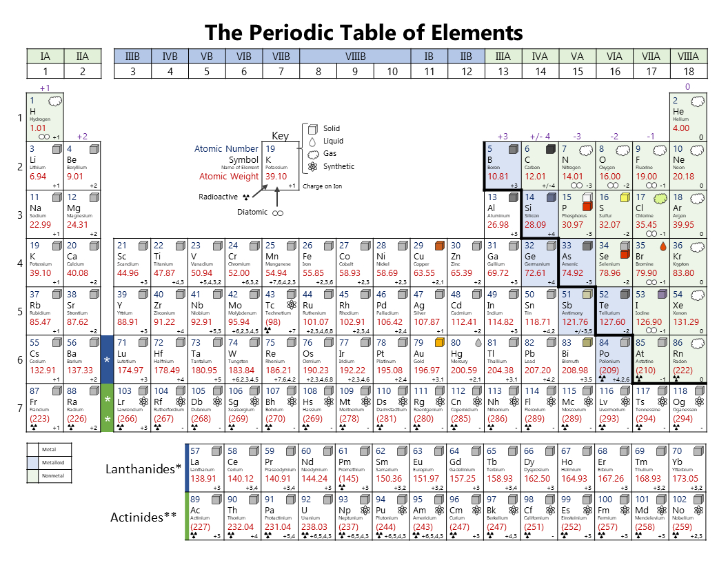 Printable Periodic Table with Periodic Table Printable with Charges