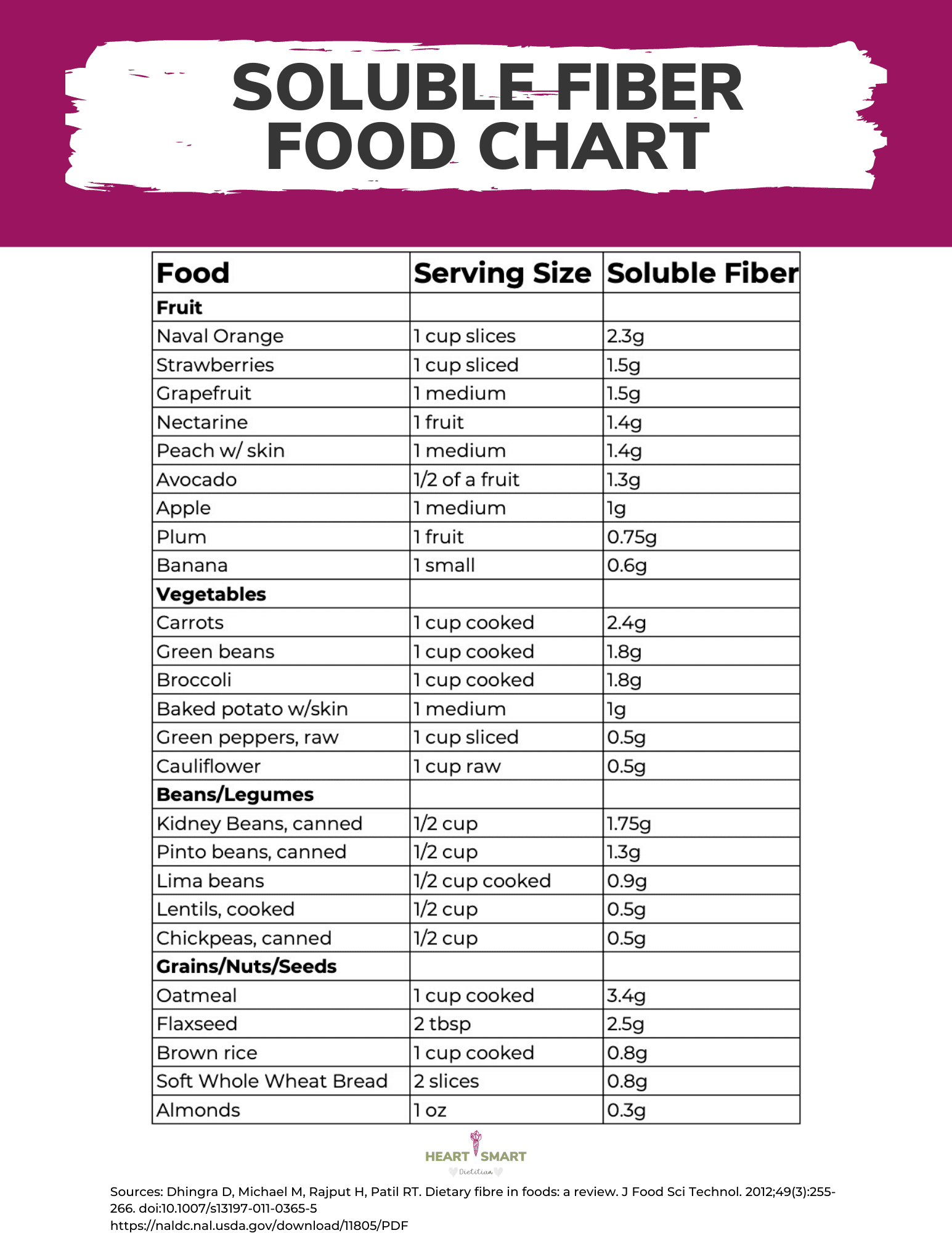 Soluble Fiber Food Chart regarding Printable Soluble Fiber Foods Chart