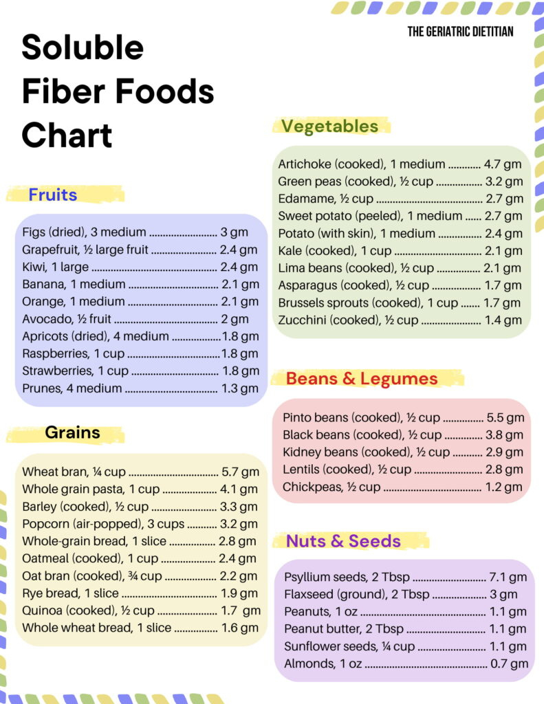 Soluble Fiber Foods Chart + Free Pdf - The Geriatric Dietitian regarding Printable Soluble Fiber Foods Chart