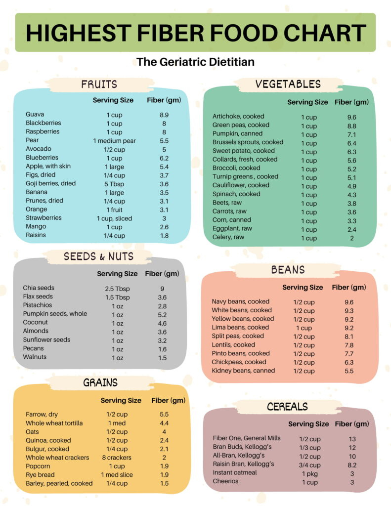 The Ultimate Highest Fiber Food Chart [Free Printable] - The in Printable High Fiber Food List