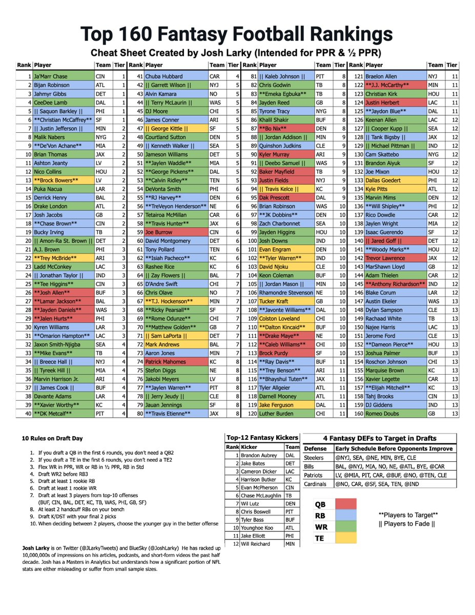 Updated My 2025 Fantasy Football Cheat Sheet (Free) 📌 Bookmark intended for Fantasy Football Ppr Cheat Sheet Printable